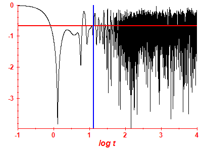 Survival probability log